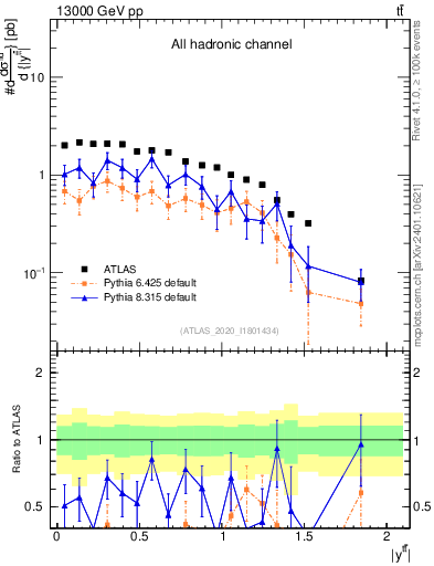Plot of ttbar.y in 13000 GeV pp collisions