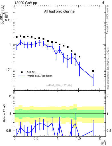 Plot of ttbar.y in 13000 GeV pp collisions