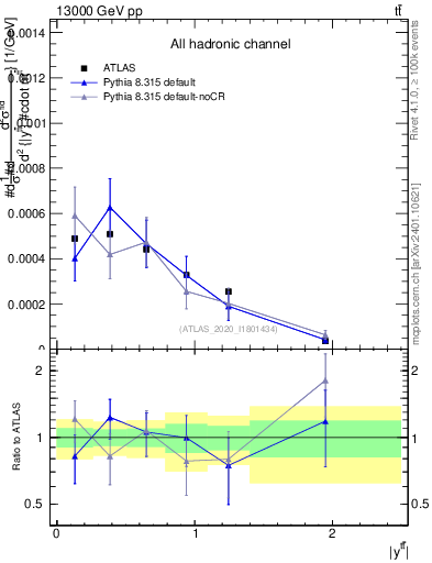 Plot of ttbar.y in 13000 GeV pp collisions