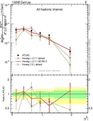 Plot of ttbar.y in 13000 GeV pp collisions