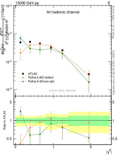 Plot of ttbar.y in 13000 GeV pp collisions