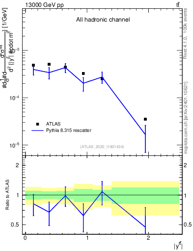 Plot of ttbar.y in 13000 GeV pp collisions