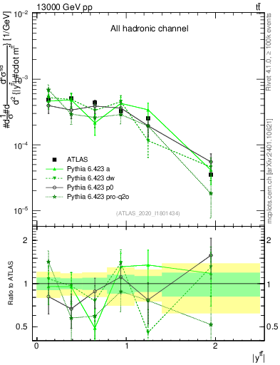 Plot of ttbar.y in 13000 GeV pp collisions