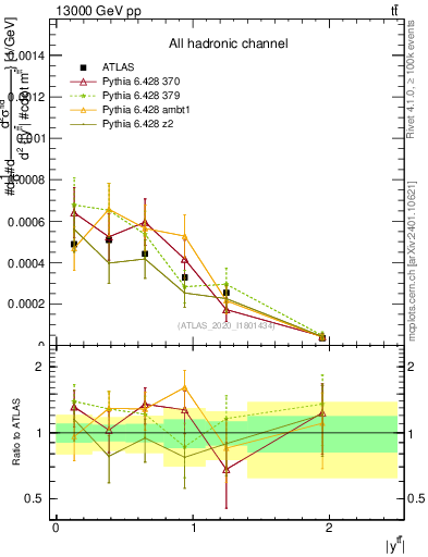 Plot of ttbar.y in 13000 GeV pp collisions