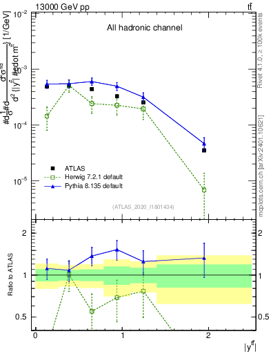 Plot of ttbar.y in 13000 GeV pp collisions