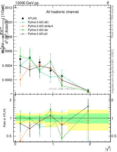 Plot of ttbar.y in 13000 GeV pp collisions