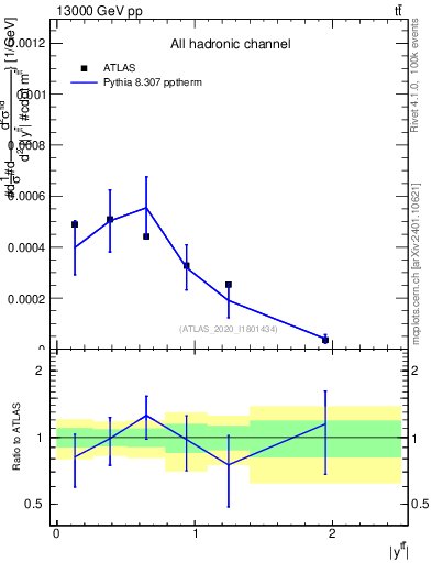 Plot of ttbar.y in 13000 GeV pp collisions