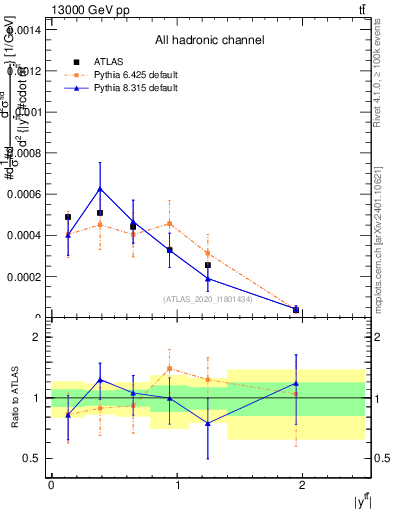 Plot of ttbar.y in 13000 GeV pp collisions
