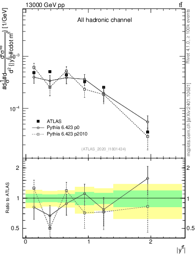 Plot of ttbar.y in 13000 GeV pp collisions