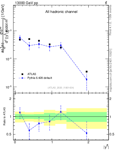 Plot of ttbar.y in 13000 GeV pp collisions