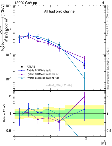 Plot of ttbar.y in 13000 GeV pp collisions