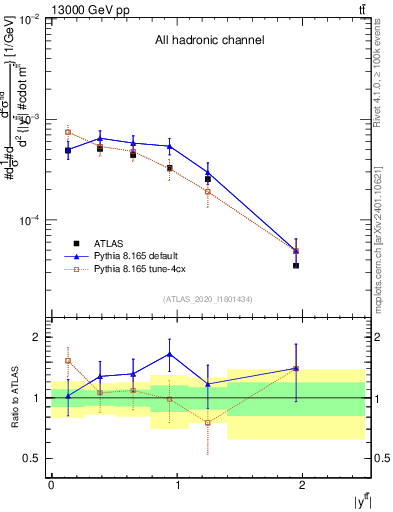 Plot of ttbar.y in 13000 GeV pp collisions