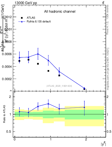 Plot of ttbar.y in 13000 GeV pp collisions