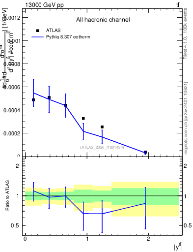 Plot of ttbar.y in 13000 GeV pp collisions