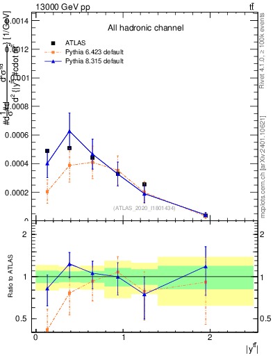 Plot of ttbar.y in 13000 GeV pp collisions