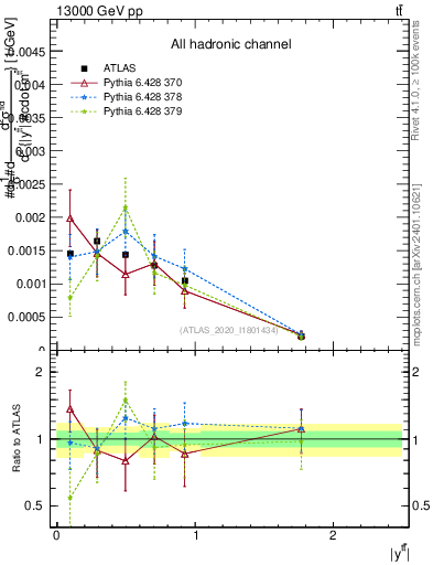 Plot of ttbar.y in 13000 GeV pp collisions