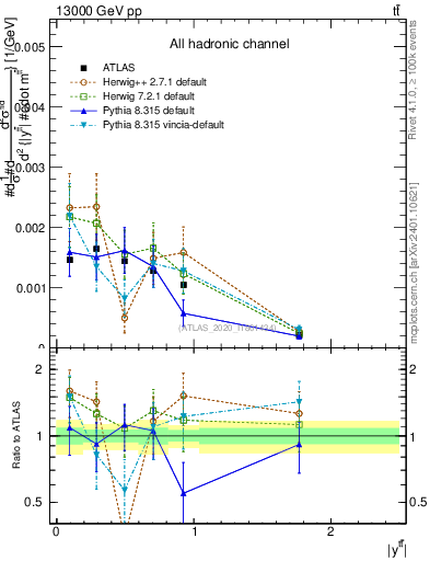 Plot of ttbar.y in 13000 GeV pp collisions