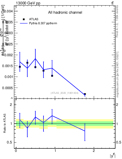 Plot of ttbar.y in 13000 GeV pp collisions