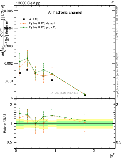 Plot of ttbar.y in 13000 GeV pp collisions