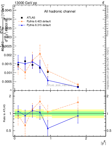 Plot of ttbar.y in 13000 GeV pp collisions