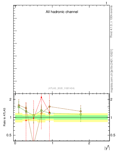 Plot of ttbar.y in 13000 GeV pp collisions