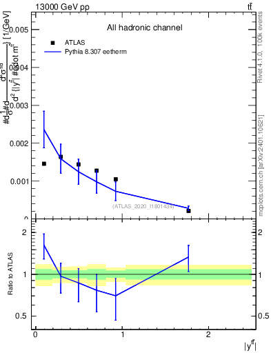 Plot of ttbar.y in 13000 GeV pp collisions