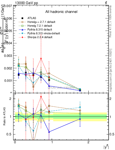 Plot of ttbar.y in 13000 GeV pp collisions