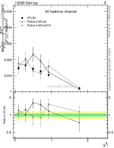 Plot of ttbar.y in 13000 GeV pp collisions