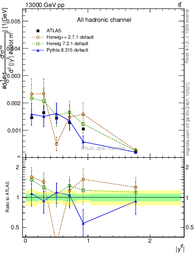 Plot of ttbar.y in 13000 GeV pp collisions