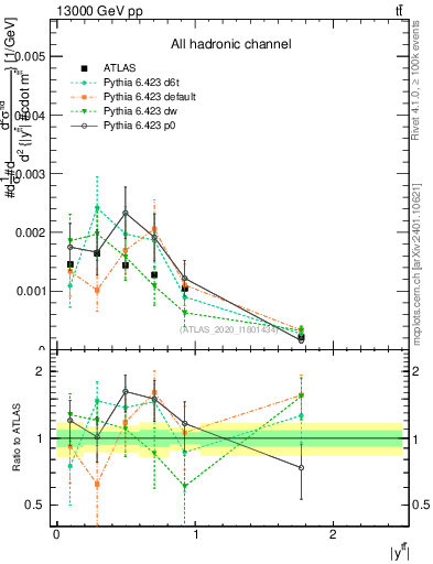 Plot of ttbar.y in 13000 GeV pp collisions