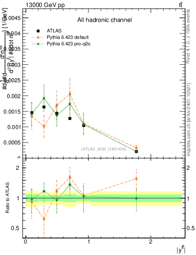 Plot of ttbar.y in 13000 GeV pp collisions