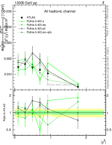 Plot of ttbar.y in 13000 GeV pp collisions
