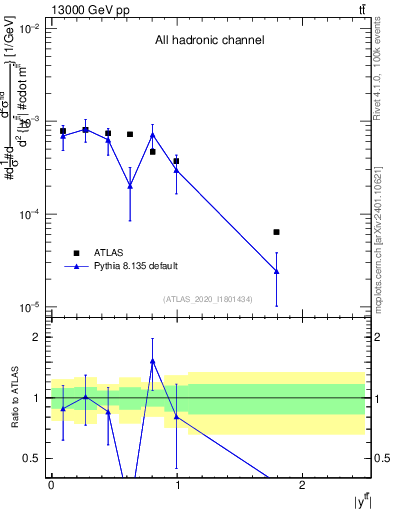 Plot of ttbar.y in 13000 GeV pp collisions