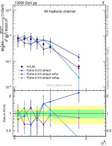Plot of ttbar.y in 13000 GeV pp collisions