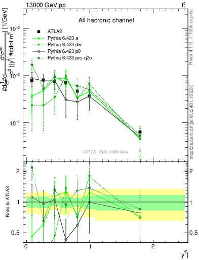 Plot of ttbar.y in 13000 GeV pp collisions