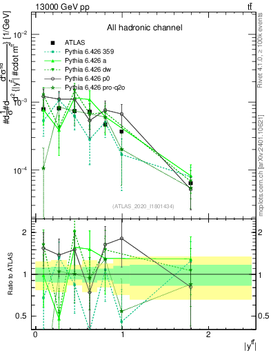 Plot of ttbar.y in 13000 GeV pp collisions
