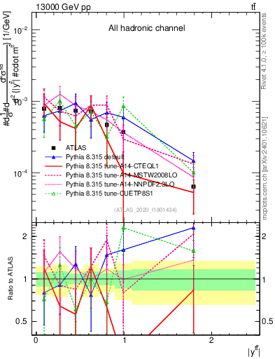 Plot of ttbar.y in 13000 GeV pp collisions
