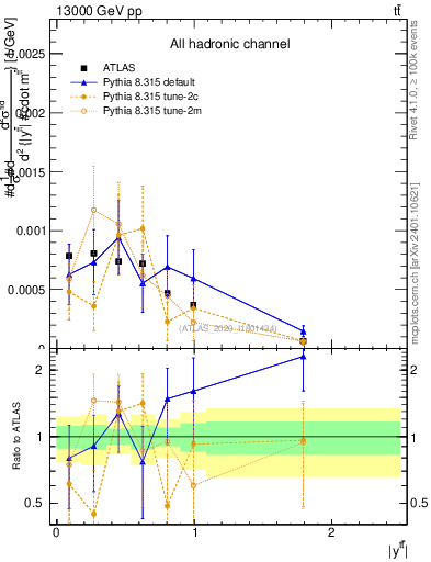Plot of ttbar.y in 13000 GeV pp collisions