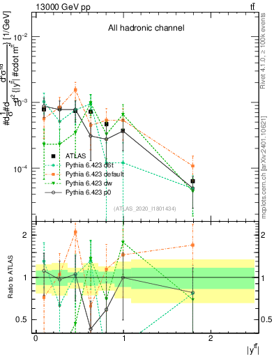 Plot of ttbar.y in 13000 GeV pp collisions