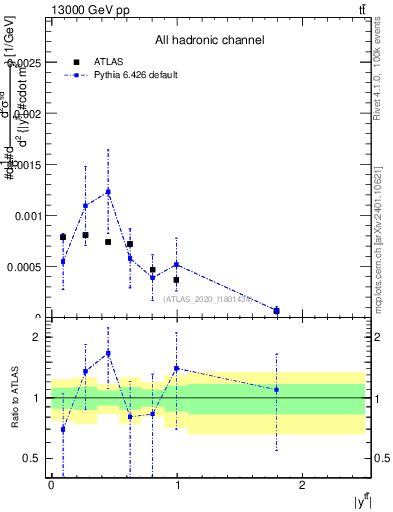 Plot of ttbar.y in 13000 GeV pp collisions