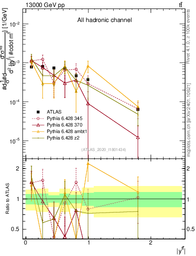 Plot of ttbar.y in 13000 GeV pp collisions