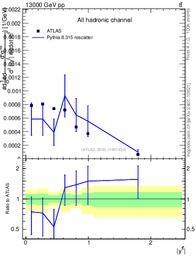 Plot of ttbar.y in 13000 GeV pp collisions