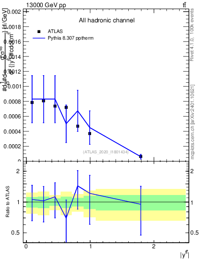 Plot of ttbar.y in 13000 GeV pp collisions