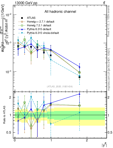 Plot of ttbar.y in 13000 GeV pp collisions