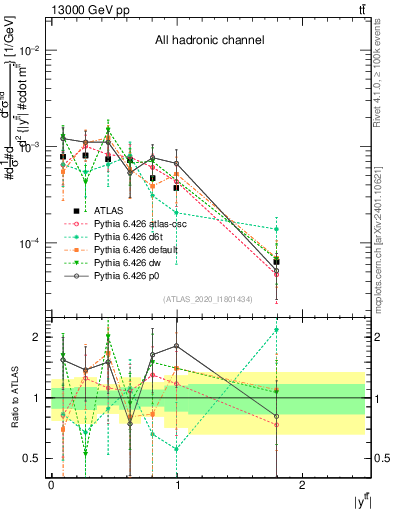 Plot of ttbar.y in 13000 GeV pp collisions