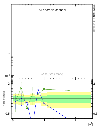 Plot of ttbar.y in 13000 GeV pp collisions