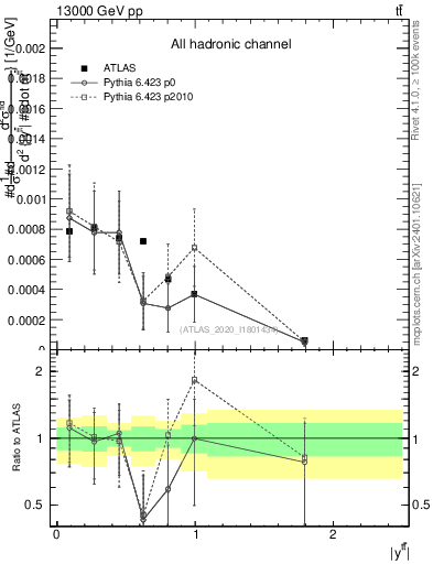 Plot of ttbar.y in 13000 GeV pp collisions