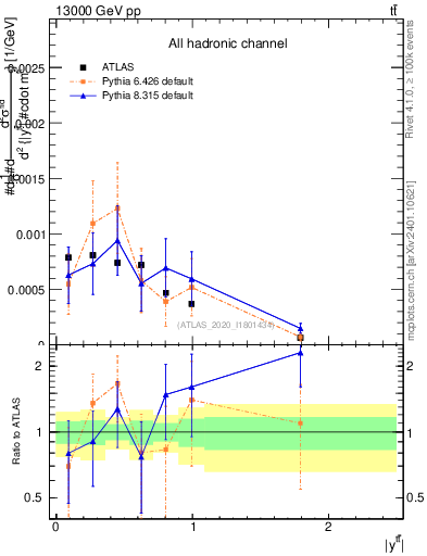 Plot of ttbar.y in 13000 GeV pp collisions