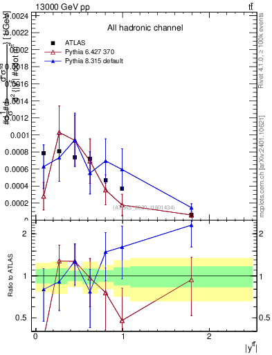 Plot of ttbar.y in 13000 GeV pp collisions