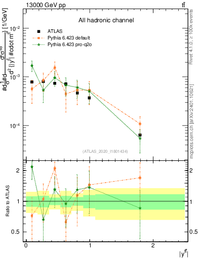 Plot of ttbar.y in 13000 GeV pp collisions